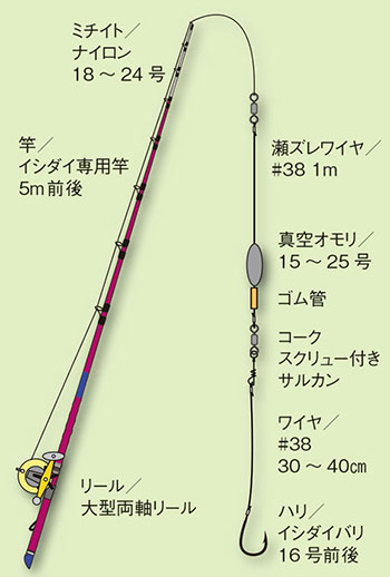 イシガキダイ 石垣鯛 釣りの仕掛け講座 海水編 房総爆釣通信