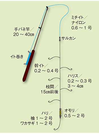 ワカサギ【公魚】釣りの仕掛け講座・淡水編 | 房総爆釣通信