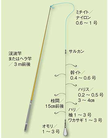 ワカサギ 公魚 釣りの仕掛け講座 淡水編 房総爆釣通信