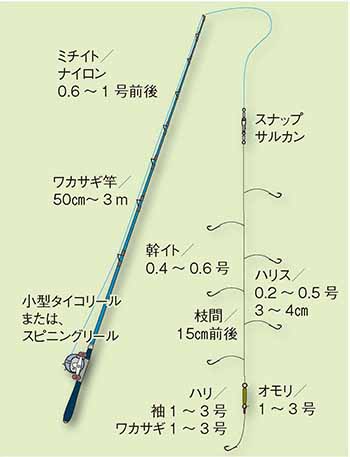 ワカサギ 公魚 釣りの仕掛け講座 淡水編 房総爆釣通信