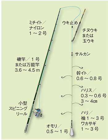 ワカサギ 公魚 釣りの仕掛け講座 淡水編 房総爆釣通信